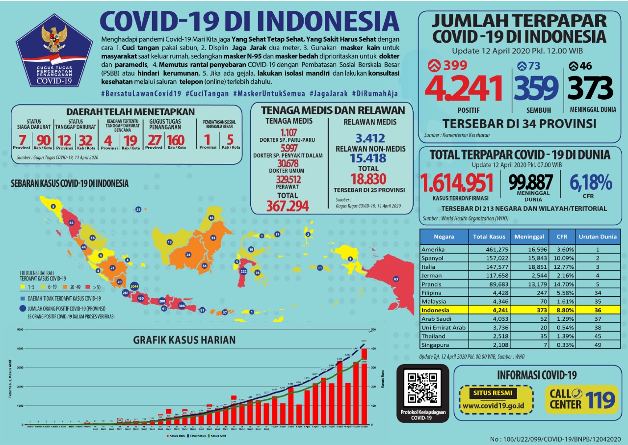 Update 12 April 2020 Infografis Covid-19: 4241 Positif, 359 Sembuh, 373 Meninggal